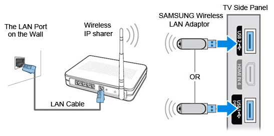 Connecting the TV to the network using the Samsung Wireless LAN Adapter.